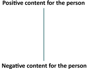 Top: Positive content for the person. Bottom: Negative content for the person