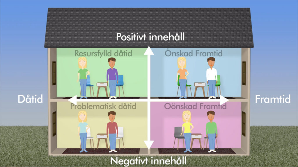 Dialogorienteringskvadranten - Dåtid/Framtid, Positivt innehåll/Negativt innehåll.