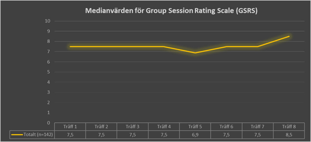 Medianvärden för Group Session Rating Scale - GSRS