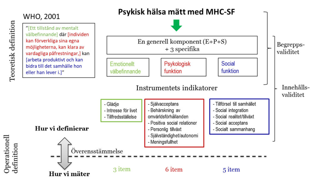 Psykisk hälsa mätt med MHC-SF.