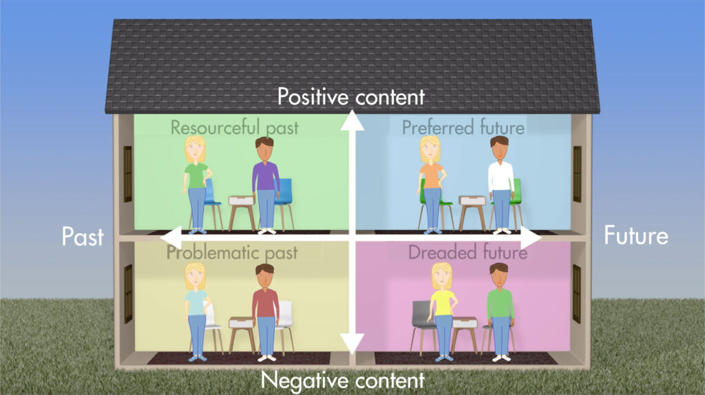 The Dialogic Orientation Quadrant