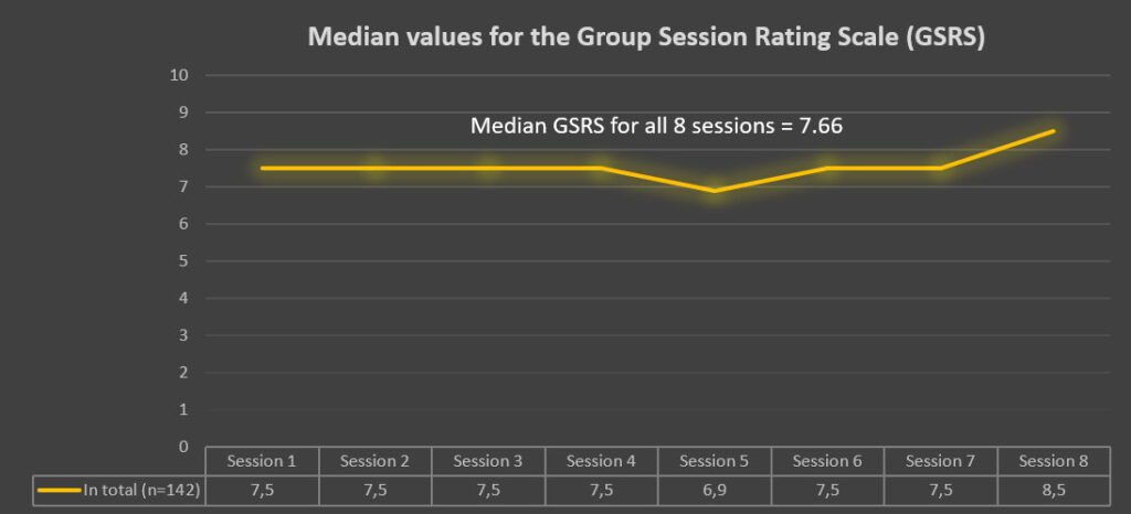 Median values for the Group Session Rating Scale (GSRS).