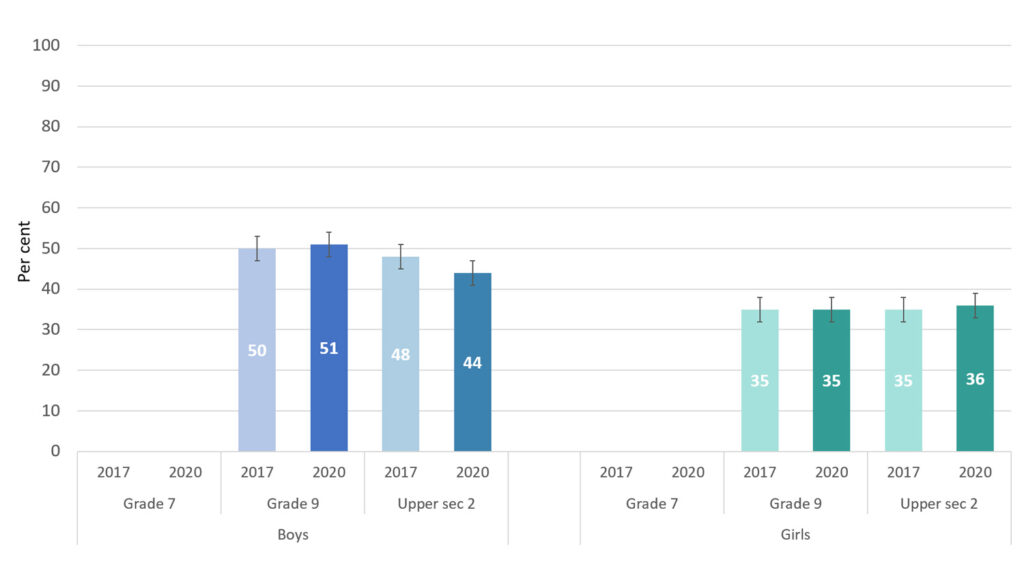 Proportion of young people with flourishing mental health in grade 9 in primary school and grad 2 in upper secondary school.