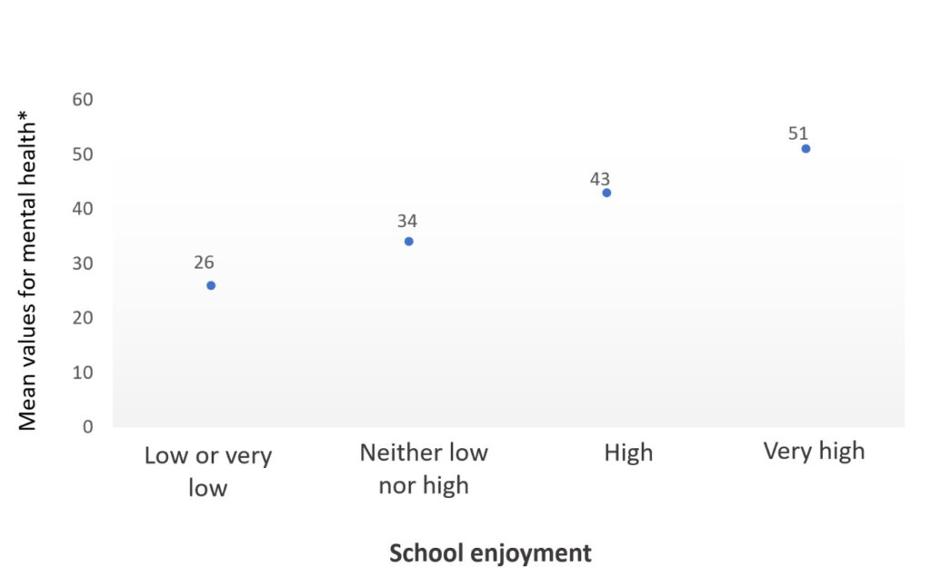 School enjoyment - Mental health was measured by Mental Health Continuum.