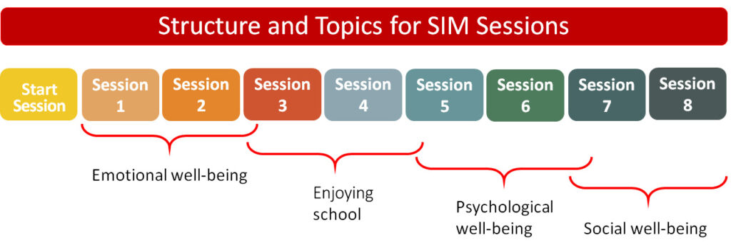 Structure and topics for SIM sessions - Emotional well-being, Enjoying school, psychological- and social well-being.