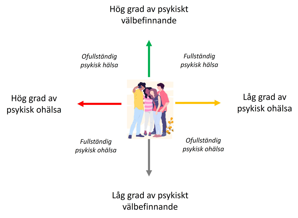 En kvadrant över psykisk hälsa - hög grad av psykiskt välbefinnande kontra låg grad av psykiskt välbefinnande. Hög grad av psykisk ohälsa kontra låg grad av psykisk ohälsa.