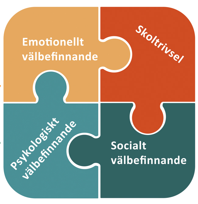 Fyra pusselbitar som sitter ihop med texten Emotionellt välbefinnande, Skoltrivsel, Psykologiskt välbefinnande, Socialt välbefinnande.